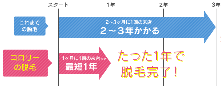 コロリー